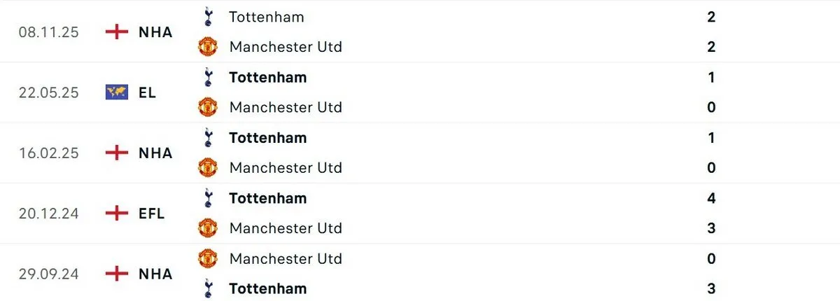Các trận đấu gần đây cho thấy Tottenham có phần vượt trội