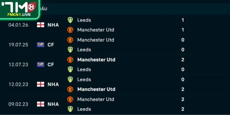 Thành tích đối đầu Man United vs Leeds