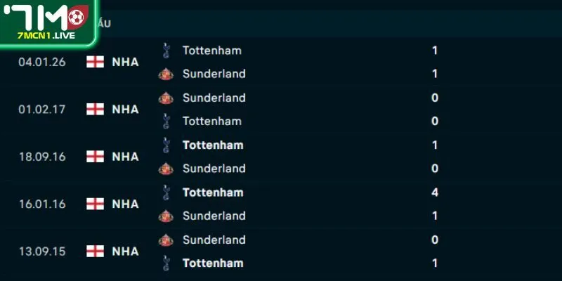Thành tích đối đầu Sunderland vs Tottenham