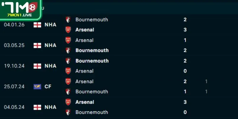 Thống kê đối đầu Arsenal vs Bournemouth