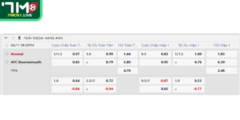 Tỷ lệ kèo trước trận Arsenal vs Bournemouth