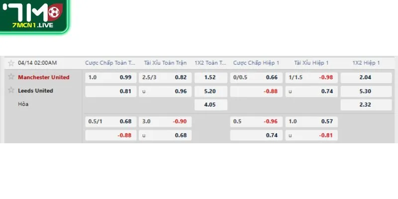Tỷ lệ kèo trước trận Man United vs Leeds